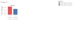 Food Insecurity Percent vs Total VA | Tableau Public Food Insecurity  Percent vs Total VA