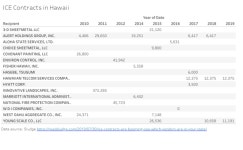 ICE Contracts in Hawaii | Tableau Public ICE Contracts in Hawaii