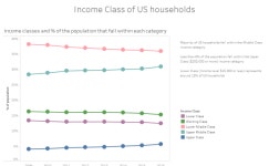 Income Class of US Household | Tableau Public Income Class of US Household