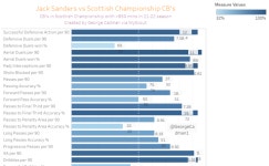 Jack Sanders vs Scot L2 CB 21-22 | Tableau Public Jack Sanders vs Scot L2 CB 21-22