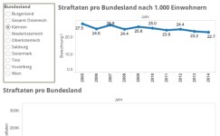 Kriminalitätsstatistik | Tableau Public Kriminalitätsstatistik