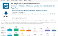 SPM Dashboard - ICA Missouri | Tableau Public SPM Dashboard - ICA Missouri