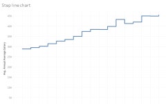 Step line chart | Tableau Public Step line chart