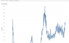 TWBX 1일차 - 국내 코로나 현황 | Tableau Public TWBX 1일차 - 국내 코로나 현황
