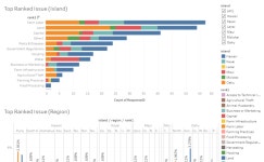 Top Ranked Issue | Tableau Public Top Ranked Issue