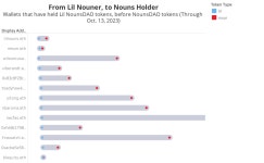 from lil holder to nouns holder_v1 | Tableau Public from lil holder to nouns holder_v1