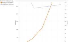 reservation acres vs. county pop | Tableau Public reservation acres vs. county pop