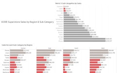 superstore sales by sub-category & region | Tableau Public superstore sales by sub-category & region