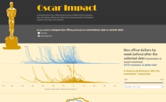 Workbook: Oscars impact on box office Oscars impact on box office performance. I used ParseHub to scrape the data from... 