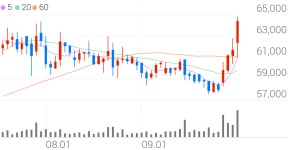 S-Oil 종목 상세 정보 확인하기 | 증권플러스