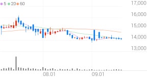 한국파마 종목 상세 정보 확인하기 | 증권플러스