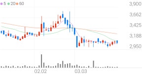 크린앤사이언스 종목 상세 정보 확인하기 | 증권플러스