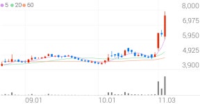 디아이씨 종목 상세 정보 확인하기 | 증권플러스