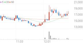 칩스앤미디어 종목 상세 정보 확인하기 | 증권플러스