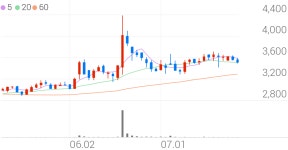 드림씨아이에스 종목 상세 정보 확인하기 | 증권플러스