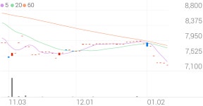 한투 코스피 양매도 5% OTM ETN 종목 상세 정보 확인하기 | 증권플러스