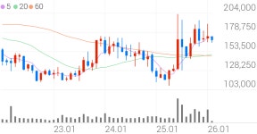 삼성에스디에스 종목 상세 정보 확인하기 | 증권플러스