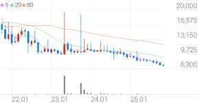 대성미생물 종목 상세 정보 확인하기 | 증권플러스