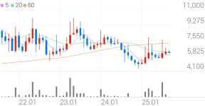현대공업 종목 상세 정보 확인하기 | 증권플러스