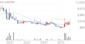 애드바이오텍 종목 상세 정보 확인하기 | 증권플러스