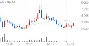 지앤비에스 에코 종목 상세 정보 확인하기 | 증권플러스