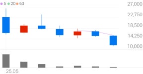 바이오비쥬 종목 상세 정보 확인하기 | 증권플러스