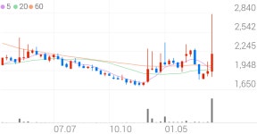 태림포장 종목 상세 정보 확인하기 | 증권플러스
