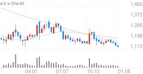 팜스토리 종목 상세 정보 확인하기 | 증권플러스