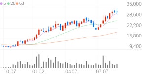 동성화인텍 종목 상세 정보 확인하기 | 증권플러스