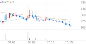 에쎈테크 종목 상세 정보 확인하기 | 증권플러스