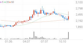 세이브존I&C 종목 상세 정보 확인하기 | 증권플러스