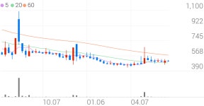 케스피온 종목 상세 정보 확인하기 | 증권플러스