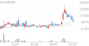 갤럭시아머니트리 종목 상세 정보 확인하기 | 증권플러스