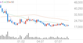 에코앤드림 종목 상세 정보 확인하기 | 증권플러스