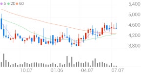 이퓨쳐 종목 상세 정보 확인하기 | 증권플러스