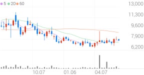 그린플러스 종목 상세 정보 확인하기 | 증권플러스