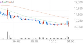 쏘카 종목 상세 정보 확인하기 | 증권플러스
