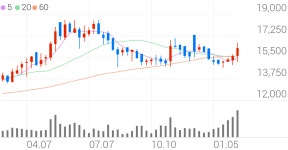 현대그린푸드 종목 상세 정보 확인하기 | 증권플러스