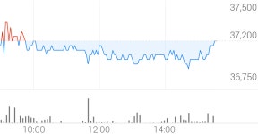 DI동일 종목 상세 정보 확인하기 | 증권플러스