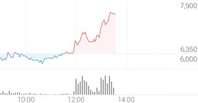 디아이씨 종목 상세 정보 확인하기 | 증권플러스