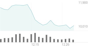 핑거 종목 상세 정보 확인하기 | 증권플러스