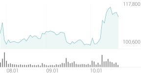기아 종목 상세 정보 확인하기 | 증권플러스