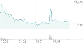 흥구석유 종목 상세 정보 확인하기 | 증권플러스