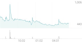 케스피온 종목 상세 정보 확인하기 | 증권플러스