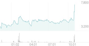 디아이씨 종목 상세 정보 확인하기 | 증권플러스