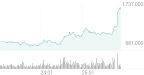 삼성바이오로직스 종목 상세 정보 확인하기 | 증권플러스