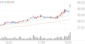 빅토리어스 시크릿 앤드 컴퍼니 종목 상세 정보 확인하기 | 증권플러스