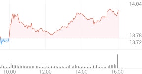 포드 모터 종목 상세 정보 확인하기 | 증권플러스