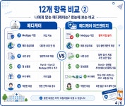 메디케어와 어드밴티지