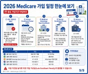 메디케어 가입전 자주 묻는 질문 탑 40